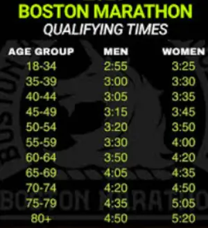 Boston Marathon qualifying standards comparison tightening rules