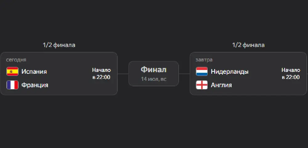 Сетка 1/2 финала чемпионата Европы по футболу 2024 года на betteam.pro