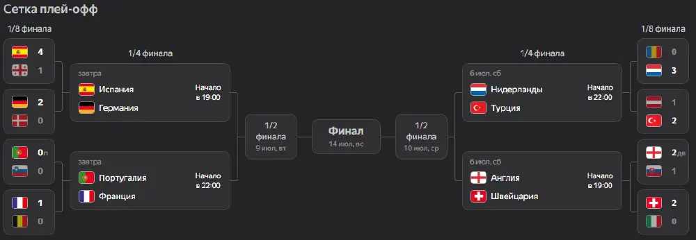 Сетка 1/4 финала чемпионата Европы по футболу 2024 года на betteam.pro