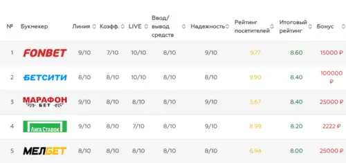 Букмекеры для ставок