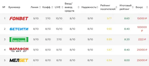 ТОП легальных БК