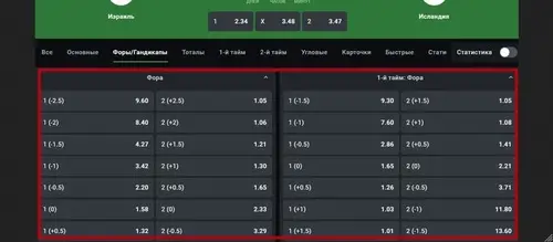 Сравнение видов форы в ставках