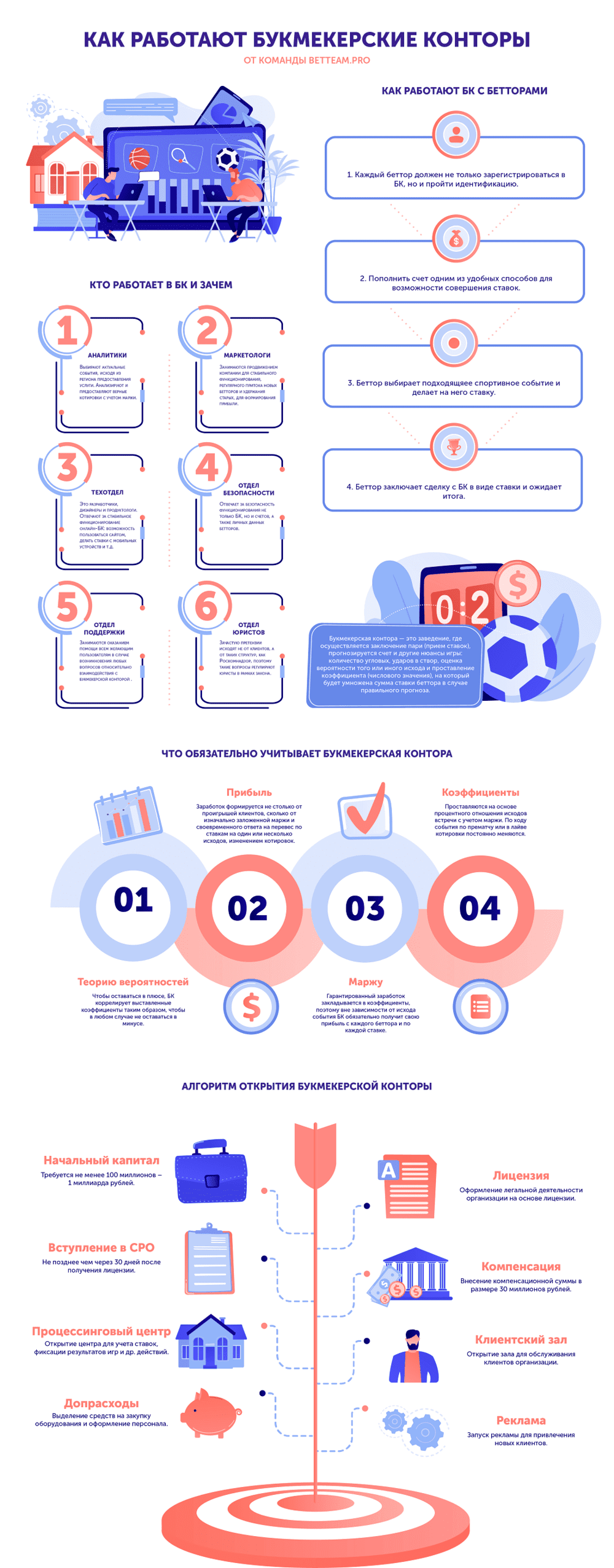 Как работает букмекер betteam.pro