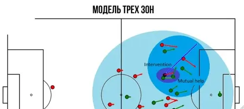 Модель 3 зон при анализе возможностей футболиста