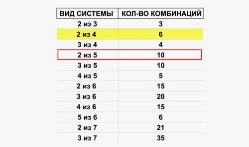 Схема комбинаций в системе ставок 2 из 5