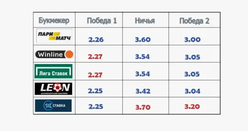 Оптимальные коэффициенты для системы