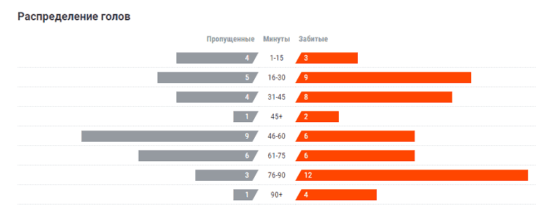 Распределение голов betteam.pro