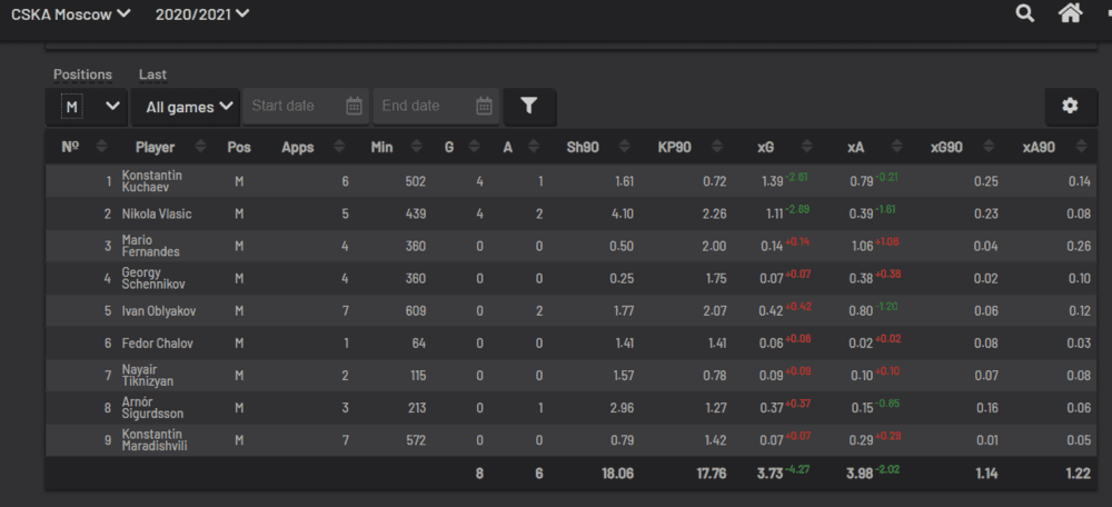 ЦСКА &ndash; Спартак betteam.pro