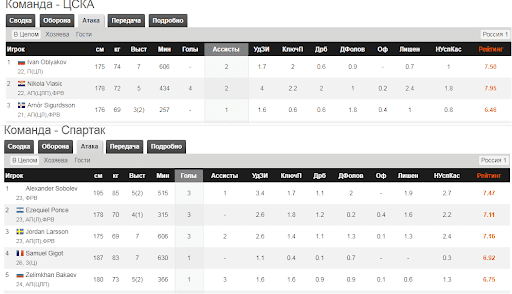 ЦСКА &ndash; Спартак betteam.pro