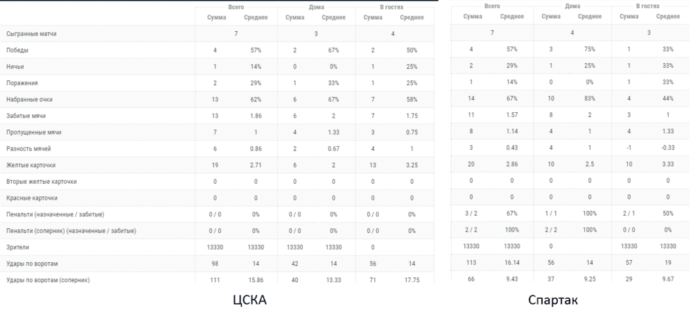 ЦСКА &ndash; Спартак betteam.pro
