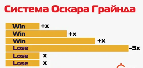 Оптимальные коэффициенты для Оскара Грайнда