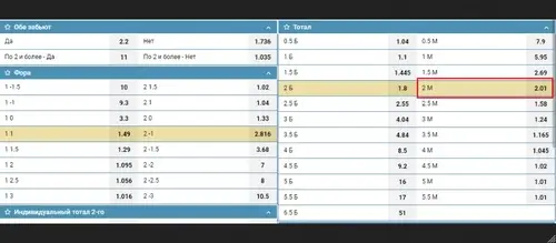 Тотал меньше 2 в букмекерской линии
