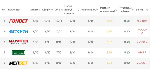 Прогнозы Шотландия