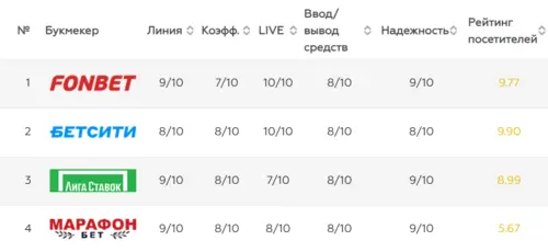 Букмекеры для ставок на снукер