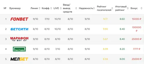 Букмекеры для ставок